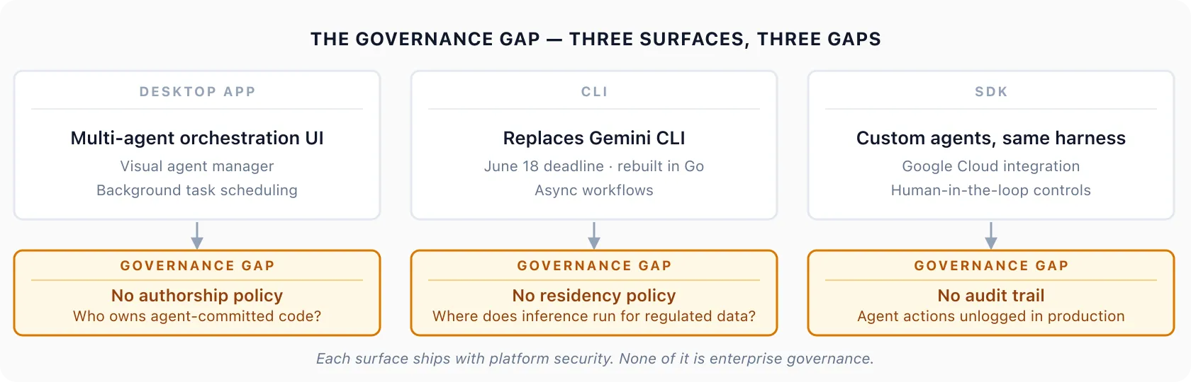 The governance gap , an ungoverned agent reads the full codebase and routes reasoning externally with no controls