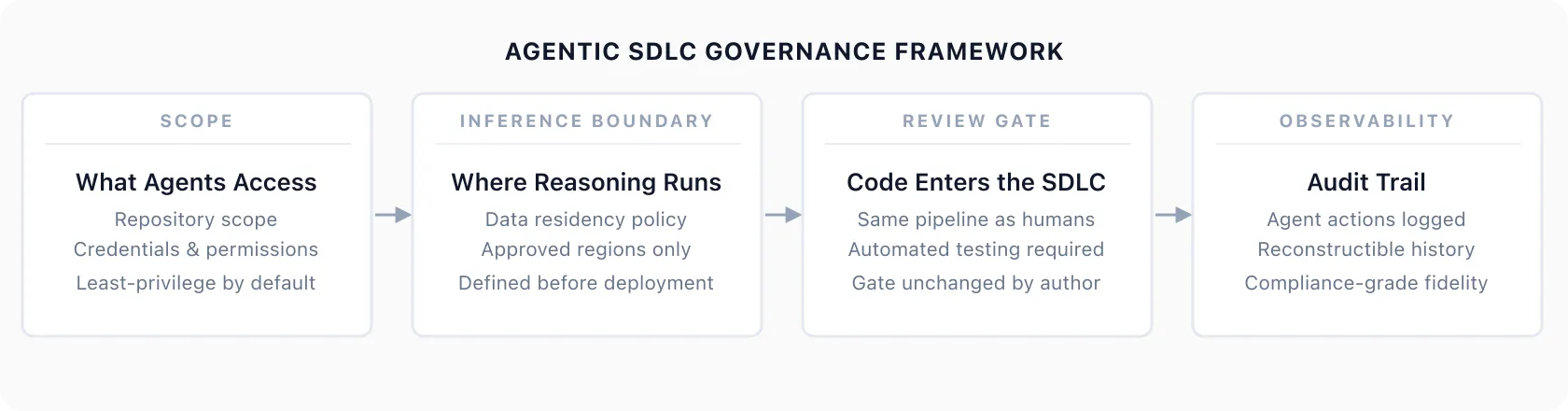 Agentic SDLC governance framework — four layers: scope, inference boundary, review gate, and observability