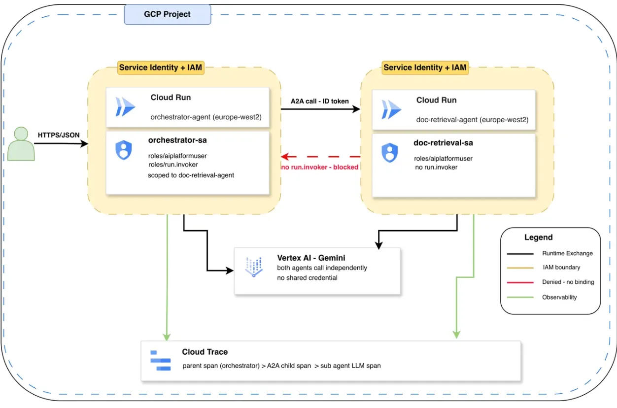 ADK Agent Identity on Google Cloud: Separate Identities, Separate Blast Radius