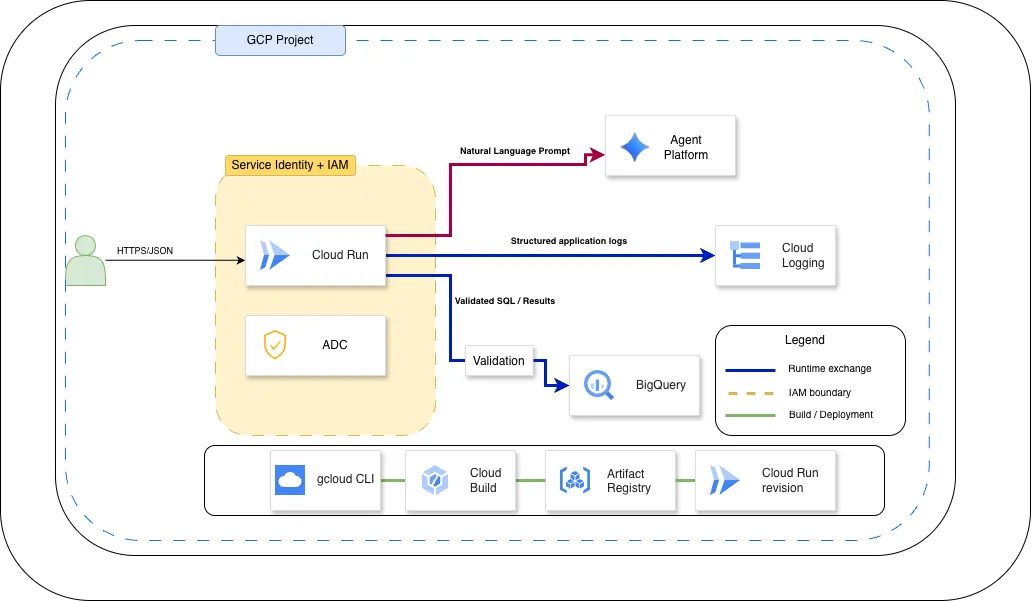 Google Cloud architecture showing Cloud Run connected to an authenticated caller, Agent Platform, BigQuery and Cloud Logging, with service identity and deployment components