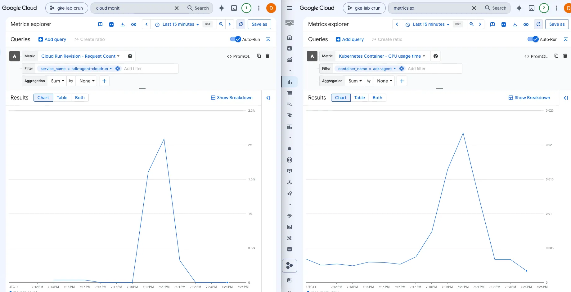 Side-by-side Metrics Explorer charts: Cloud Run Revision Request Count on the left showing a sharp ramp and peak around 2 requests/second, Kubernetes Container CPU usage time on the right showing a ramp, sustained plateau, and drop-off over the same relative window