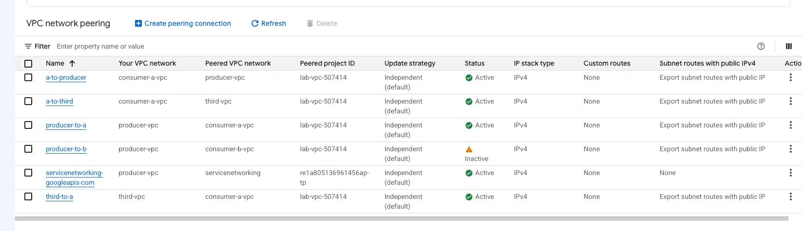 VPC network peering console: all peerings Active except producer-to-b, with no direct link between third-vpc and producer-vpc